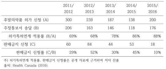 품목허가신청사실 통지 현황_캐나다