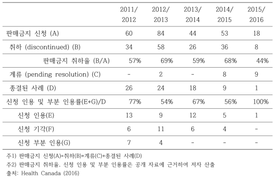 판매금지 신청 현황_캐나다