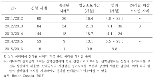 판매금지 현황_캐나다