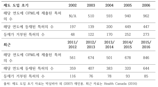 제도 도입 초기와 최근의 특허목록 등재 현황 비교_캐나다