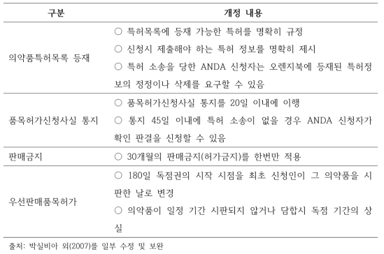 미국의 허가특허연계 제도 개정