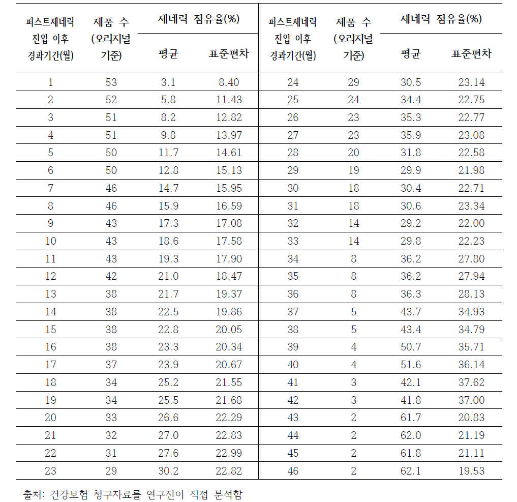 퍼스트제네릭 진입 이후 월별 점유율 평균