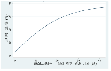 제네릭 의약품 점유율 추정 결과(전체 의약품 대상)