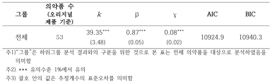 로지스틱 함수를 이용한 제네릭 의약품 시장점유율 함수 추정 결과