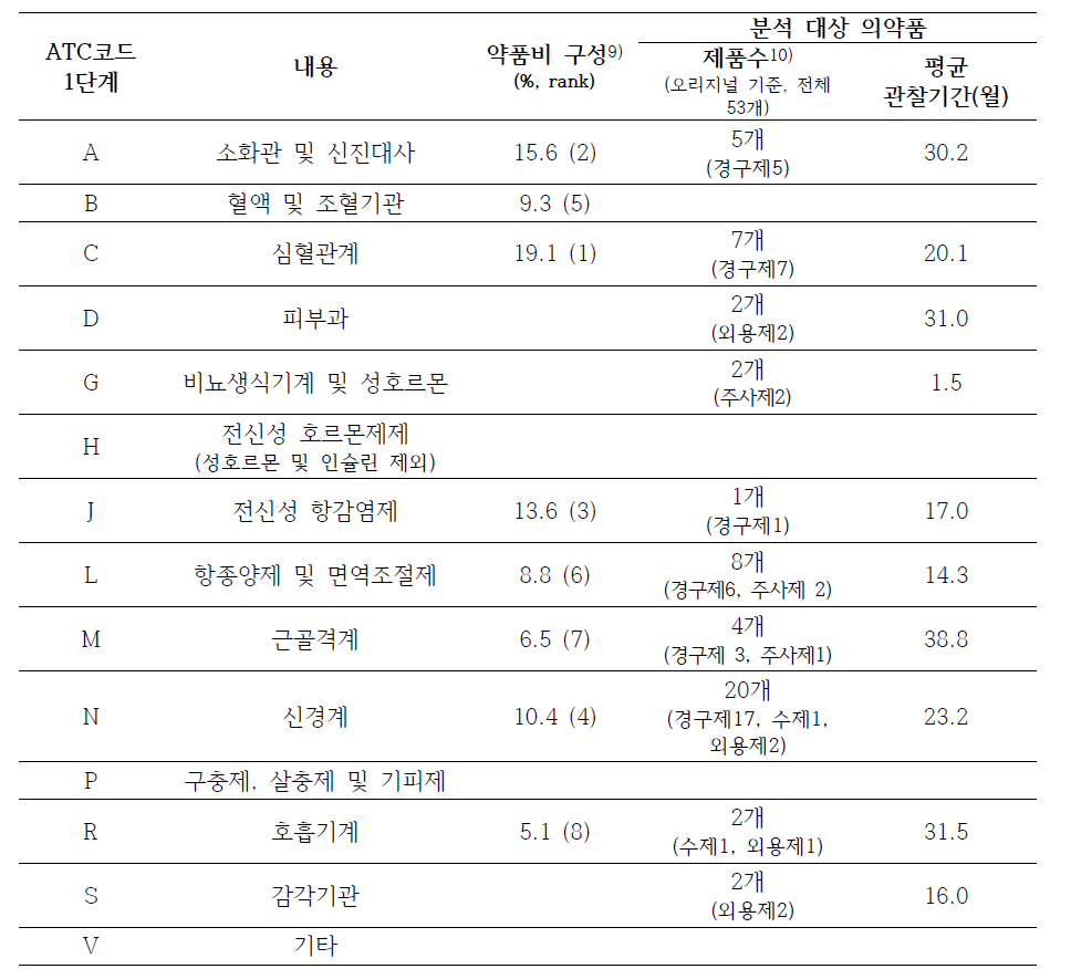 ATC코드 1단계 분류에 따른 분석 대상 의약품의 분포