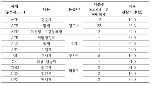 제형 구분 기준 및 분석 대상 의약품의 분포