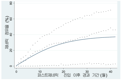 제네릭 의약품 점유율 추정 결과(ATC 코드 M 경구제)