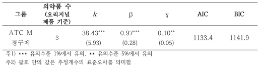 ATC 코드 1단계가 “M”인 경구제에 대한 하위그룹 분석 결과