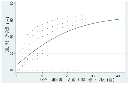 제네릭 의약품 점유율 추정 결과(ATC 코드 C 경구제)