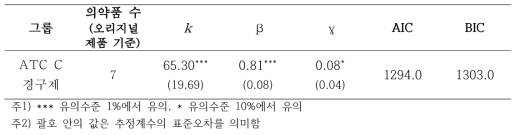 ATC 코드 1단계가 “C”인 경구제에 대한 하위그룹 분석 결과