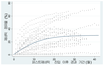 제네릭 의약품 점유율 추정 결과(경구제)