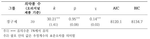 경구제에 대한 하위그룹 분석 결과