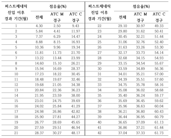 제네릭 의약품 시장점유율 함수를 이용한 월별 시장점유율 추정값