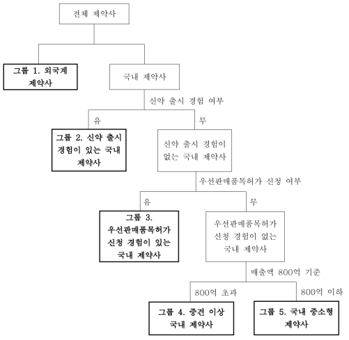 초점집단인터뷰를 위한 제약사 분류