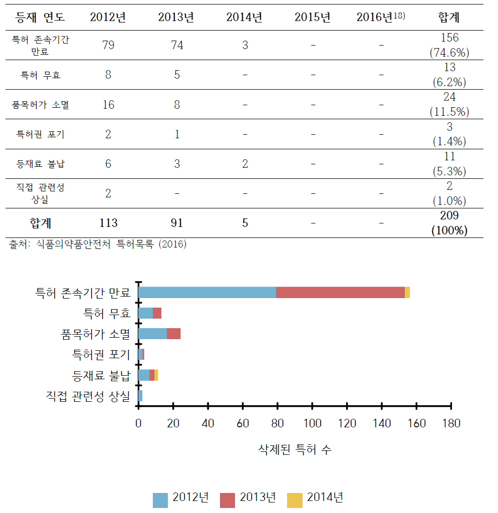 연도별 특허 삭제 사유 및 삭제된 특허 수