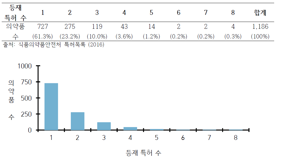 의약품당 등재 특허 수