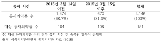 통지의약품 수 및 대상 등재의약품 수