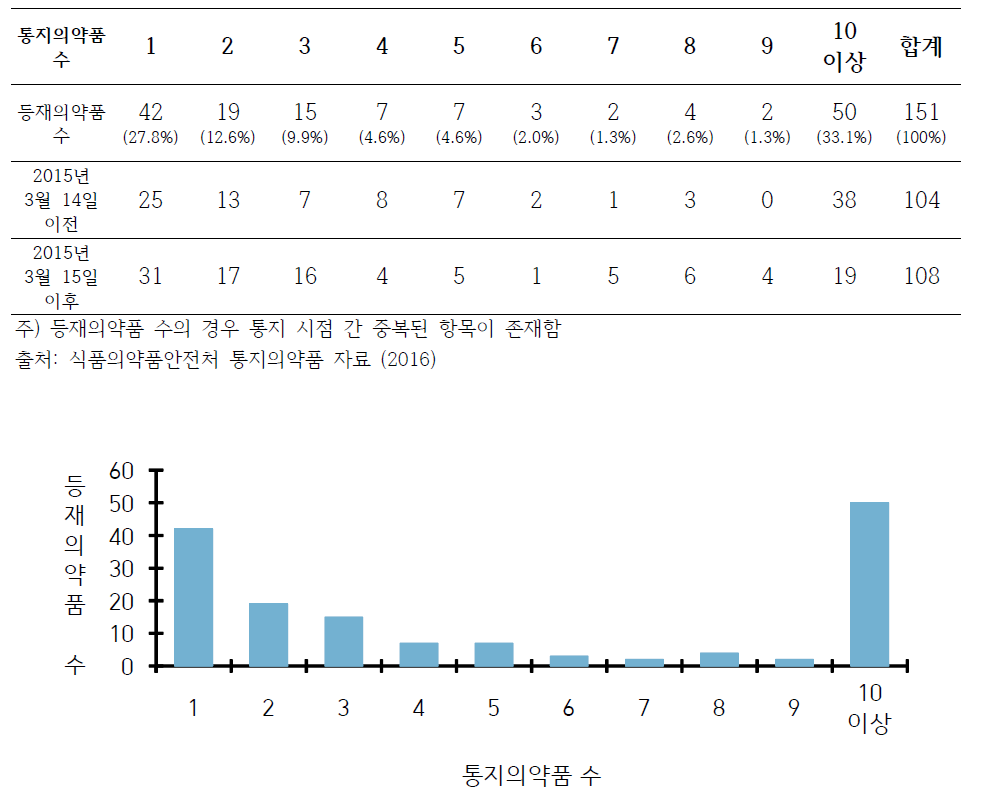 등재의약품당 통지의약품 수