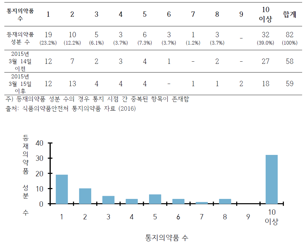 등재의약품 성분당 통지의약품 수