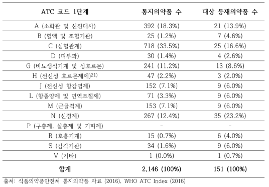 ATC 코드 분류에 따른 통지의약품 및 대상 등재의약품 수