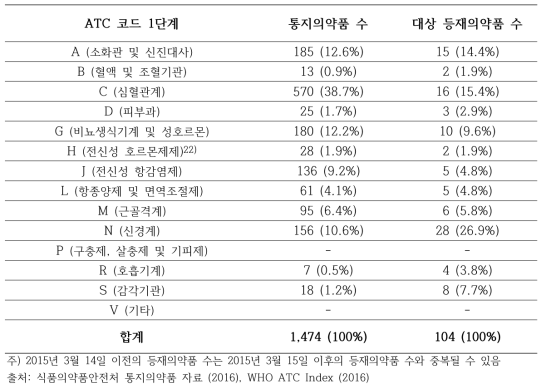 ATC 코드 분류에 따른 통지의약품 및 대상 등재의약품 수(2015년 3월 14일 이전)