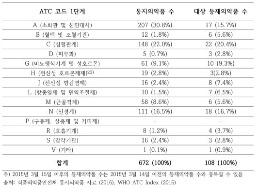 ATC 코드 분류에 따른 통지의약품 및 대상 등재의약품 수(2015년 3월 15일 이후)