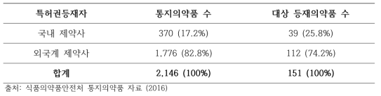 등재의약품의 특허권등재자 분류에 따른 통지의약품 및 대상 등재의약품 수