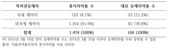 등재의약품의 특허권등재자 분류에 따른 통지의약품 및 대상 등재의약품 수(2015년 3월 14일 이전)