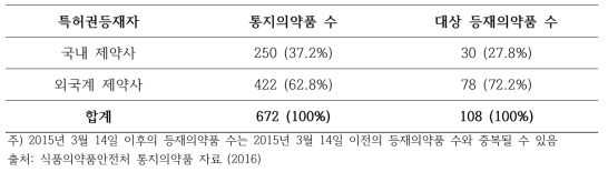 등재의약품의 특허권등재자 분류에 따른 통지의약품 및 대상 등재의약품 수(2015년 3월 15일 이후)