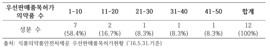 성분 당 우선판매품목허가 의약품 수