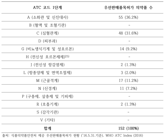 ATC 코드 분류에 따른 우선판매품목허가 의약품 수