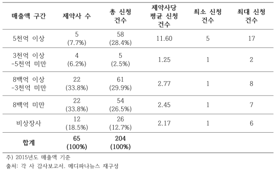 매출액에 따른 우선판매품목허가 신청건수