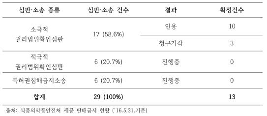 판매금지 관련 심판·소송의 종류 및 결과