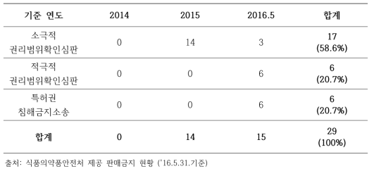 연도별 판매금지 관련 심판·소송 건수