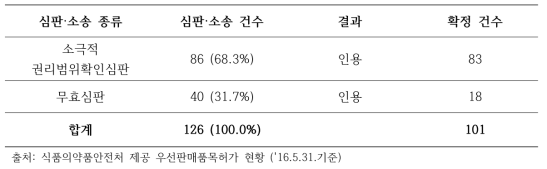 우선판매품목허가 관련 심판의 종류 및 결과