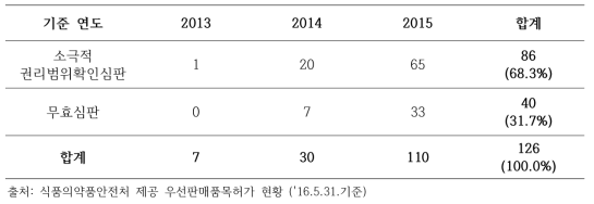 연도별 우선판매품목허가 관련 심판 건수