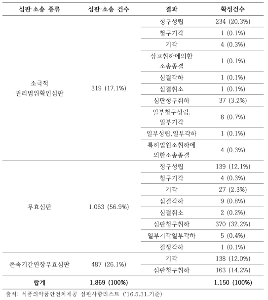 약사법 제50조7제3항에 따라 통보된 심판의 종류 및 결과