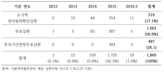 약사법 제50조7제3항에 따라 통보된 심판의 연도별 심판 건수