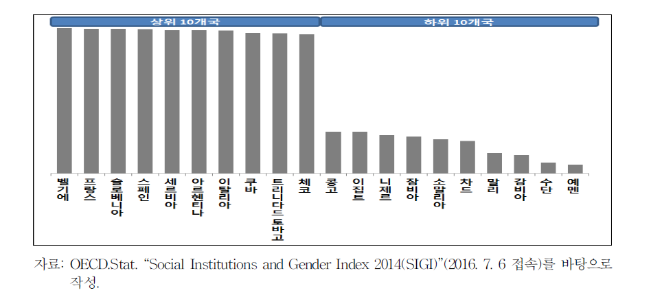OECD 사회제도와 젠더 지수의 상･하위 10개 국가