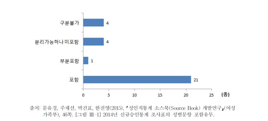 2014년 신규승인통계 조사표의 성별문항 포함유무