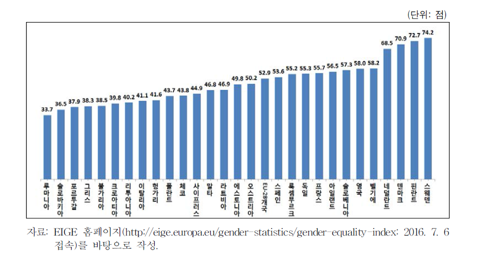 2012년 기준 유럽연합 성평등지수 순위