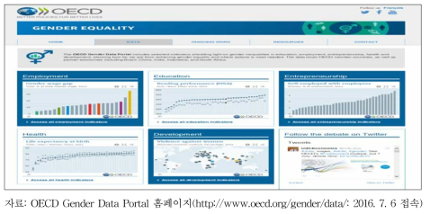OECD 성인지 통계 포털 서비스 화면(일부)