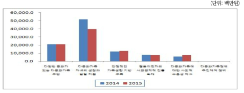 중앙부처의 다문화가족영역별 예산 비교: 2014년과 2015년