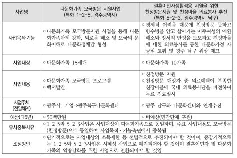 언어발달 진단 및 교육 확대와 다문화가족 자녀 방문학습 한국어 교육지원 사업 비교