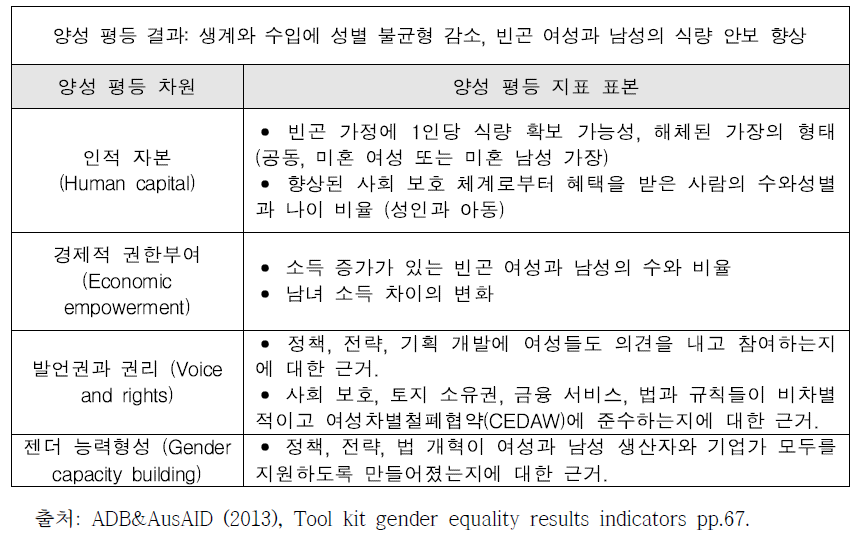 ADB&AusAID 분야별 양성 평등 지표