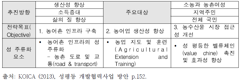 KOICA 농어촌개발분야 전략목표별 성 주류화 요소