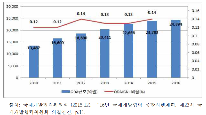 ODA 규모 및 GNI 대비 비율 현황