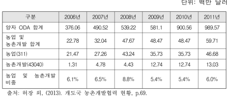 농업 및 농촌개발 지원 현황(예산 규모)