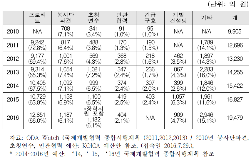 양자원조 예산의 사업 형태별 추이(2010-2016)