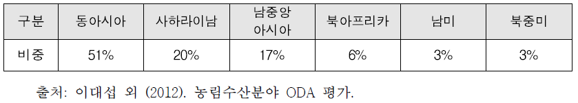 농림수산분야 ODA 사업 권역별 예산규모